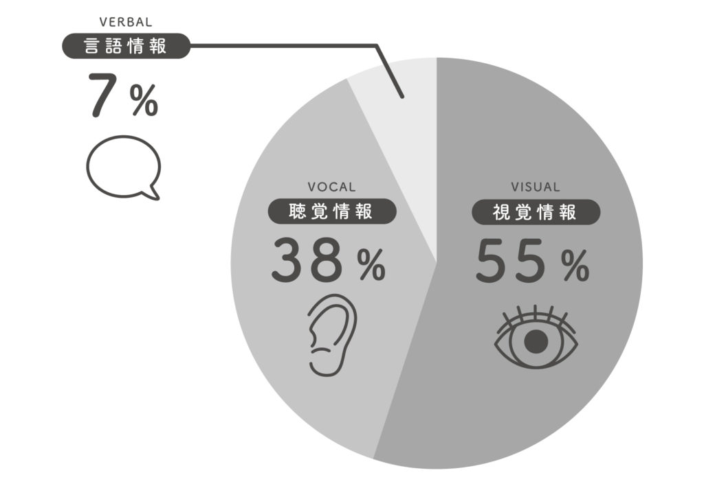 営業心理学テクニック①メラビアンの法則